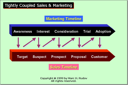 SalesMarketingCoupling.jpg